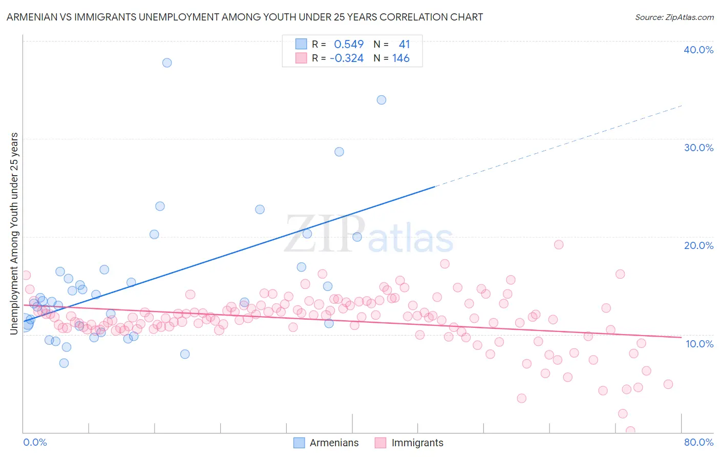 Armenian vs Immigrants Unemployment Among Youth under 25 years