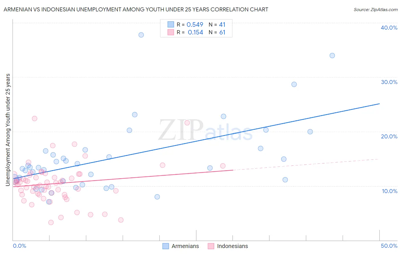 Armenian vs Indonesian Unemployment Among Youth under 25 years