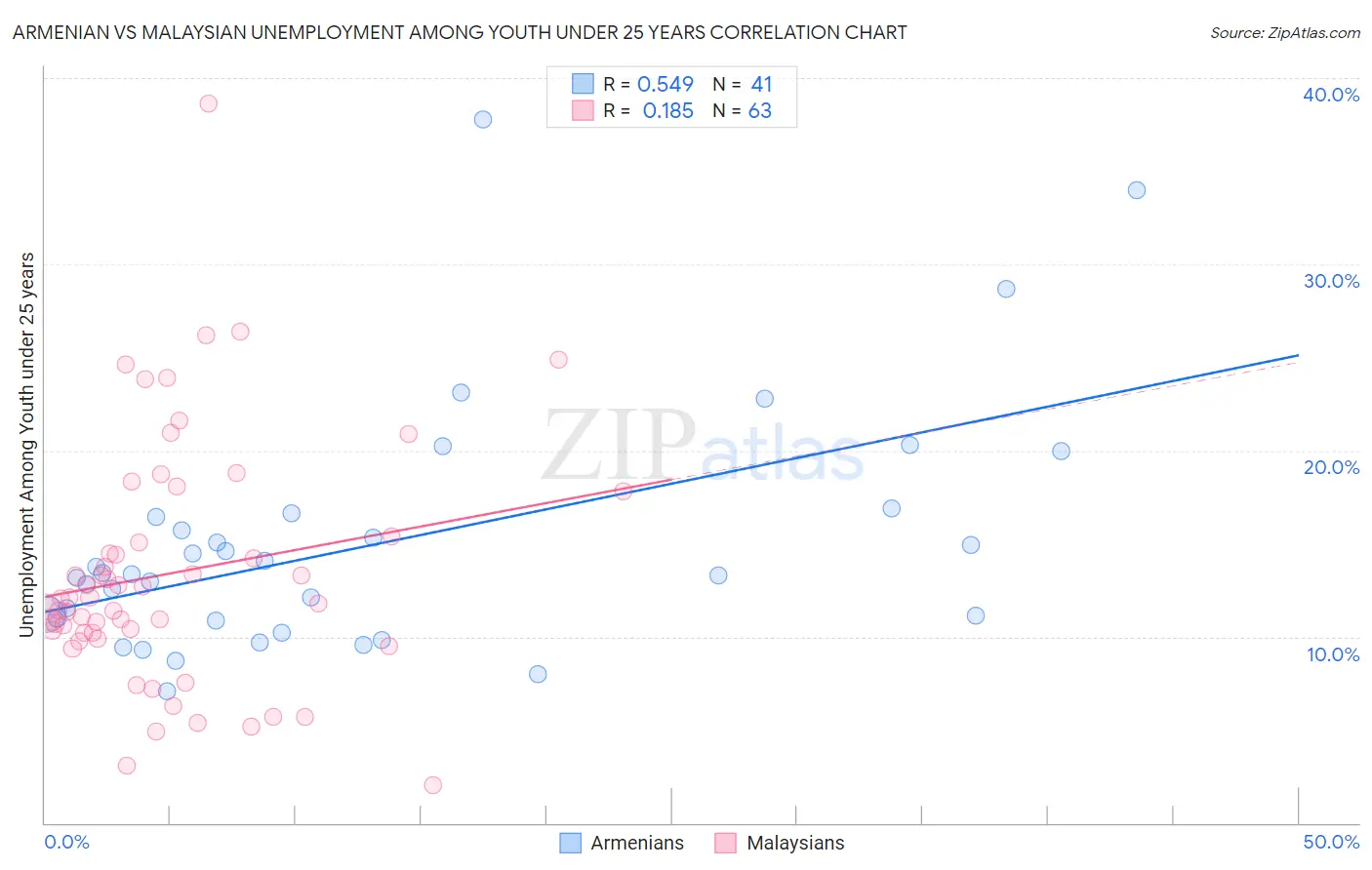 Armenian vs Malaysian Unemployment Among Youth under 25 years