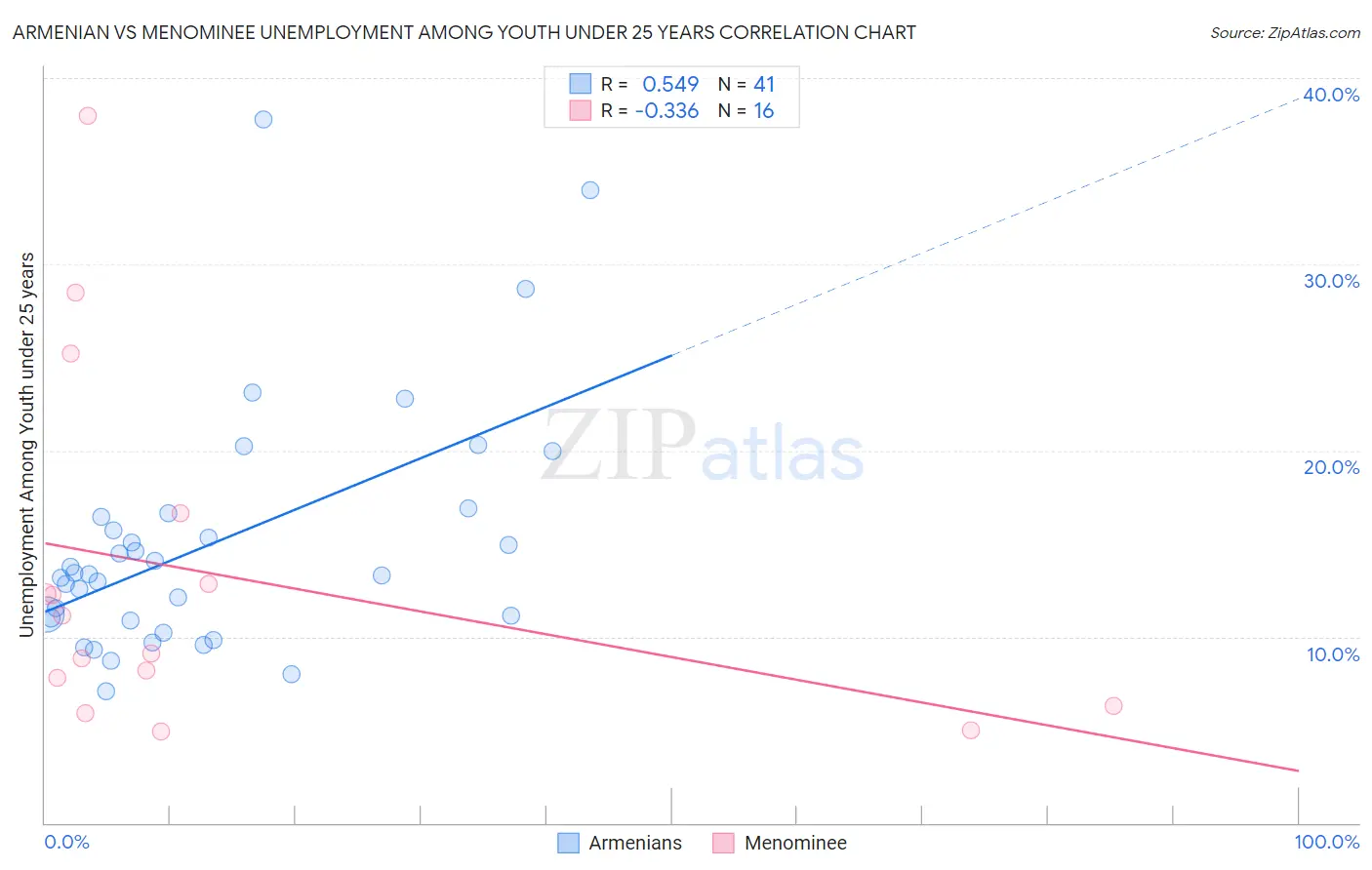 Armenian vs Menominee Unemployment Among Youth under 25 years