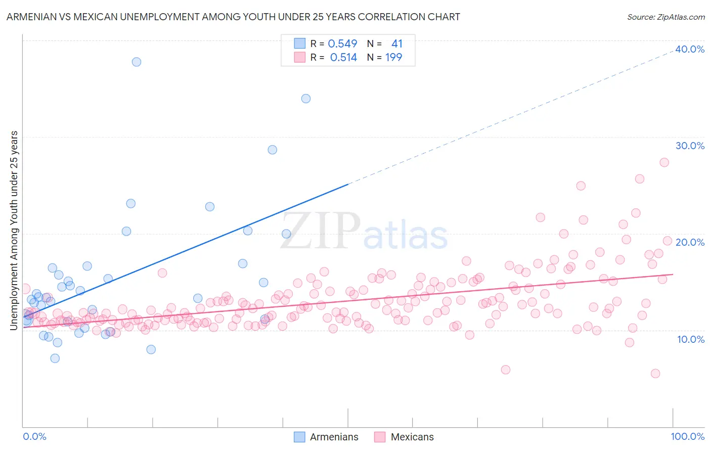 Armenian vs Mexican Unemployment Among Youth under 25 years