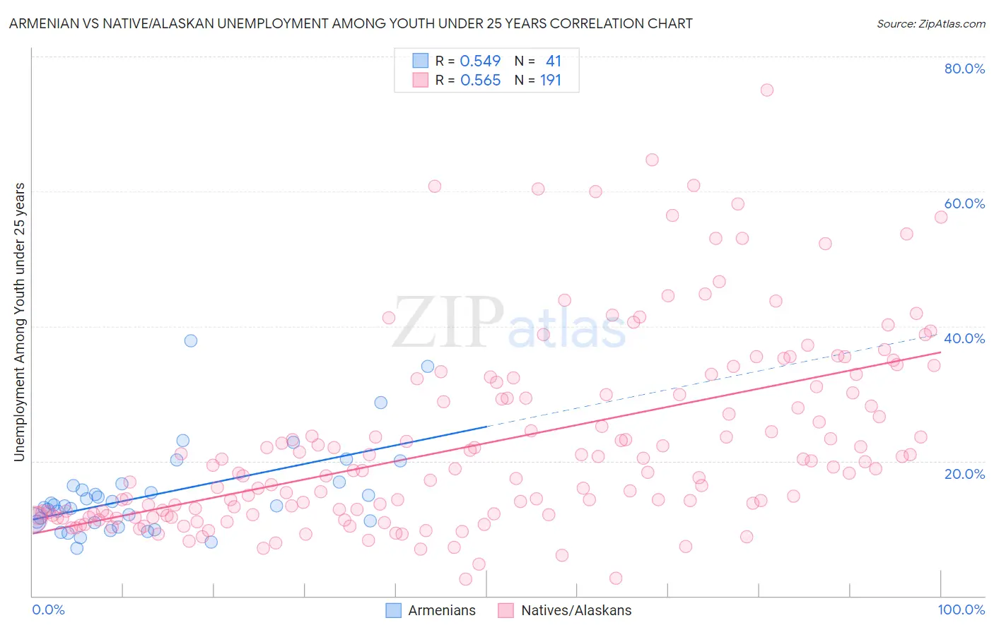 Armenian vs Native/Alaskan Unemployment Among Youth under 25 years