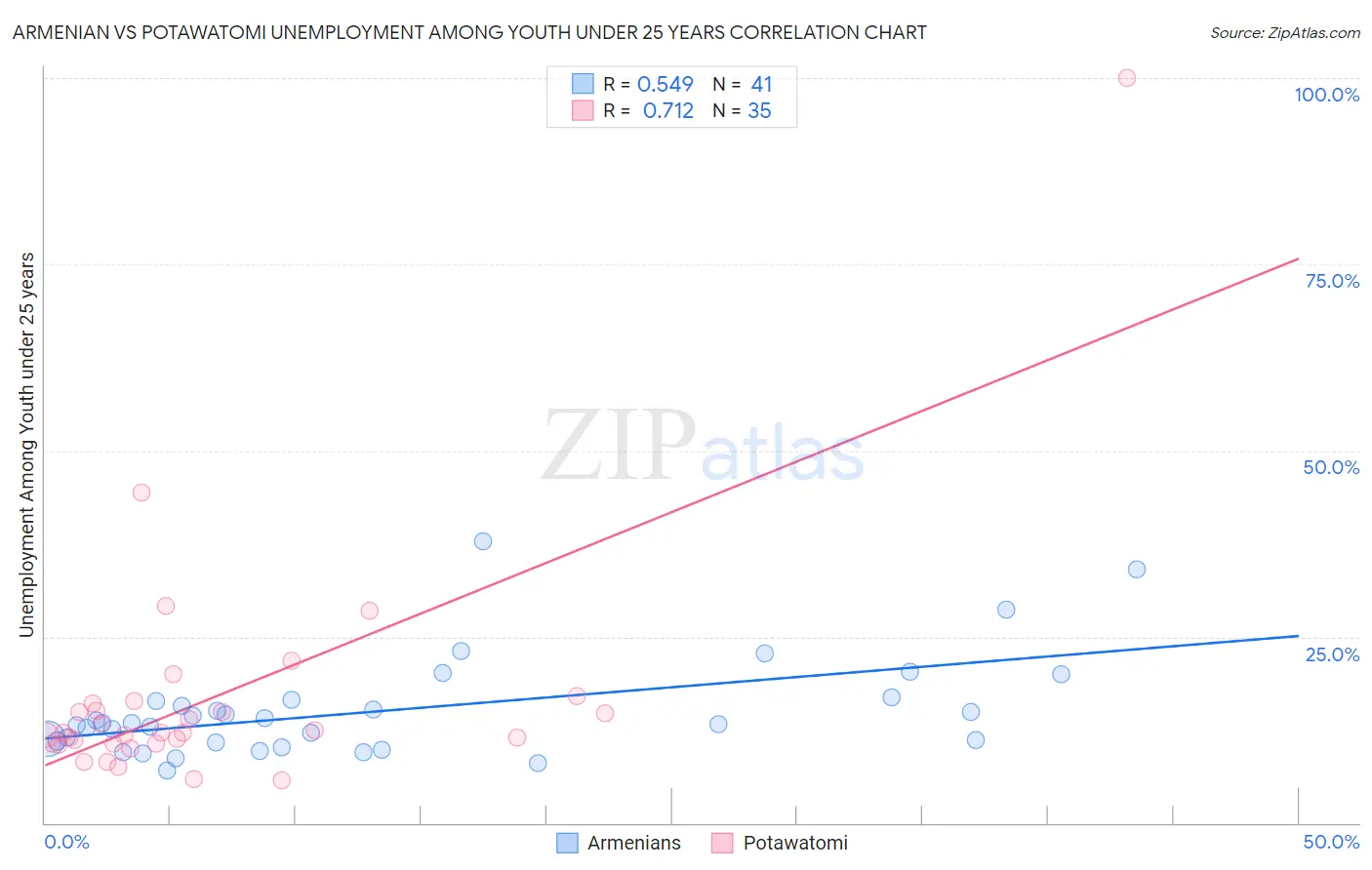 Armenian vs Potawatomi Unemployment Among Youth under 25 years