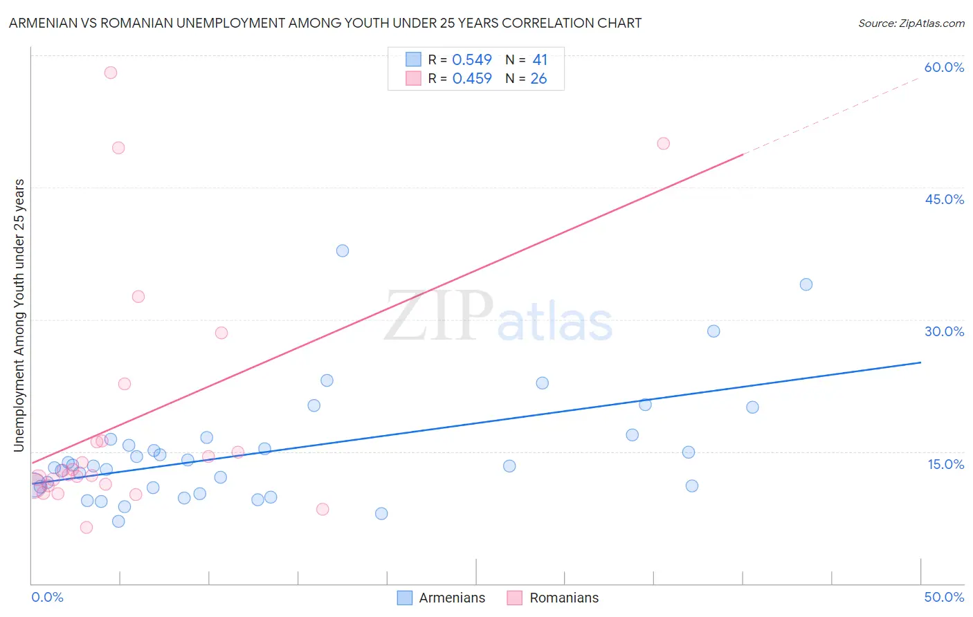 Armenian vs Romanian Unemployment Among Youth under 25 years