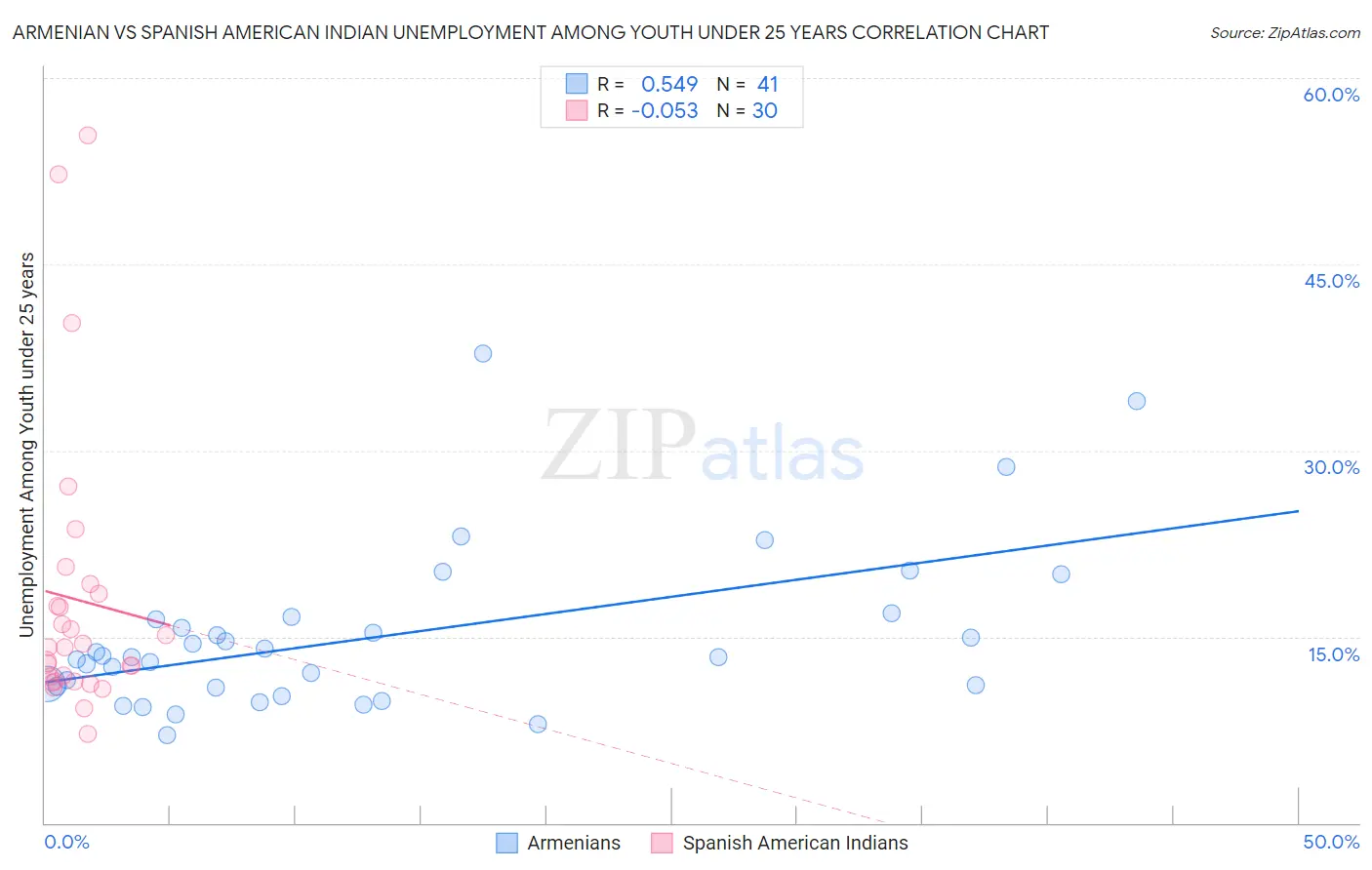 Armenian vs Spanish American Indian Unemployment Among Youth under 25 years