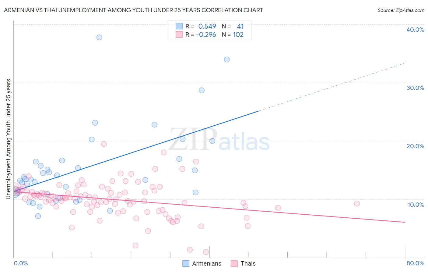 Armenian vs Thai Unemployment Among Youth under 25 years