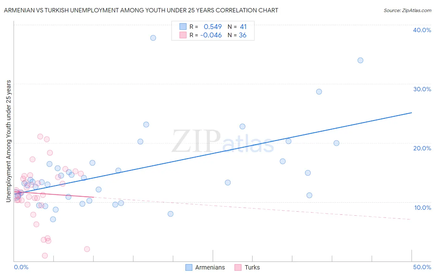 Armenian vs Turkish Unemployment Among Youth under 25 years