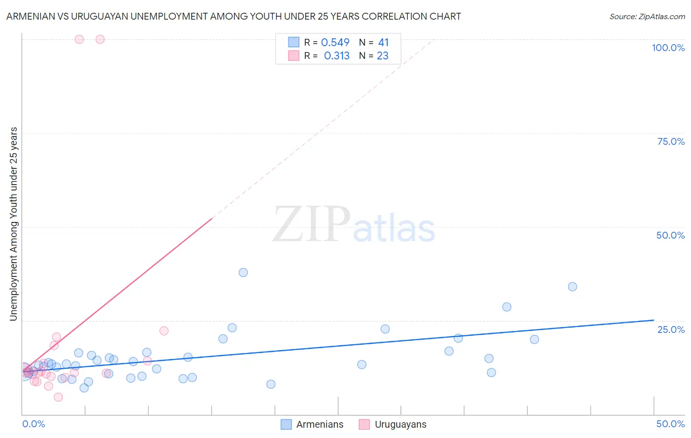 Armenian vs Uruguayan Unemployment Among Youth under 25 years