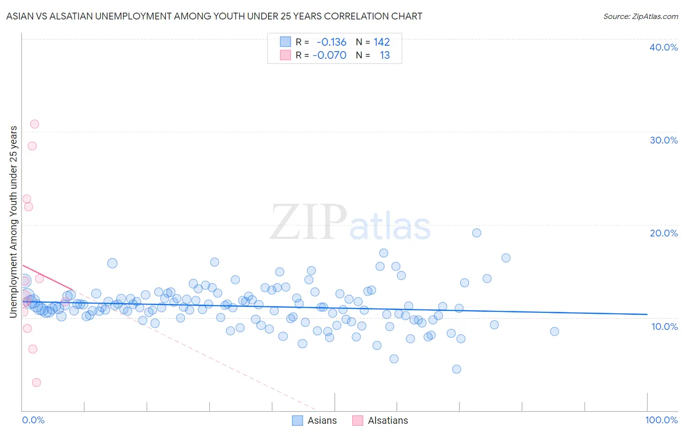 Asian vs Alsatian Unemployment Among Youth under 25 years