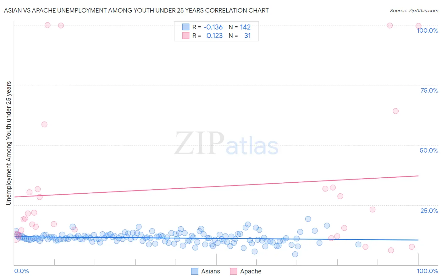 Asian vs Apache Unemployment Among Youth under 25 years