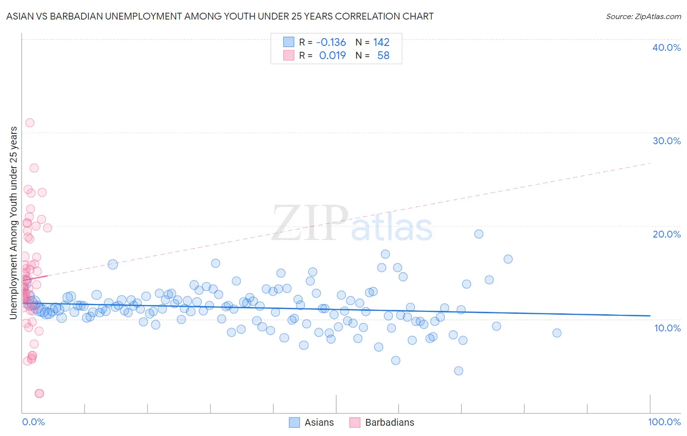 Asian vs Barbadian Unemployment Among Youth under 25 years