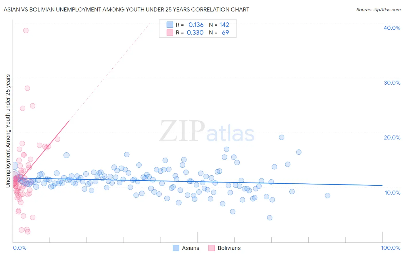 Asian vs Bolivian Unemployment Among Youth under 25 years