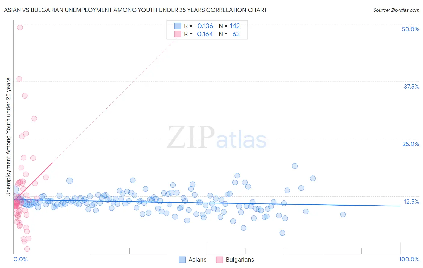 Asian vs Bulgarian Unemployment Among Youth under 25 years