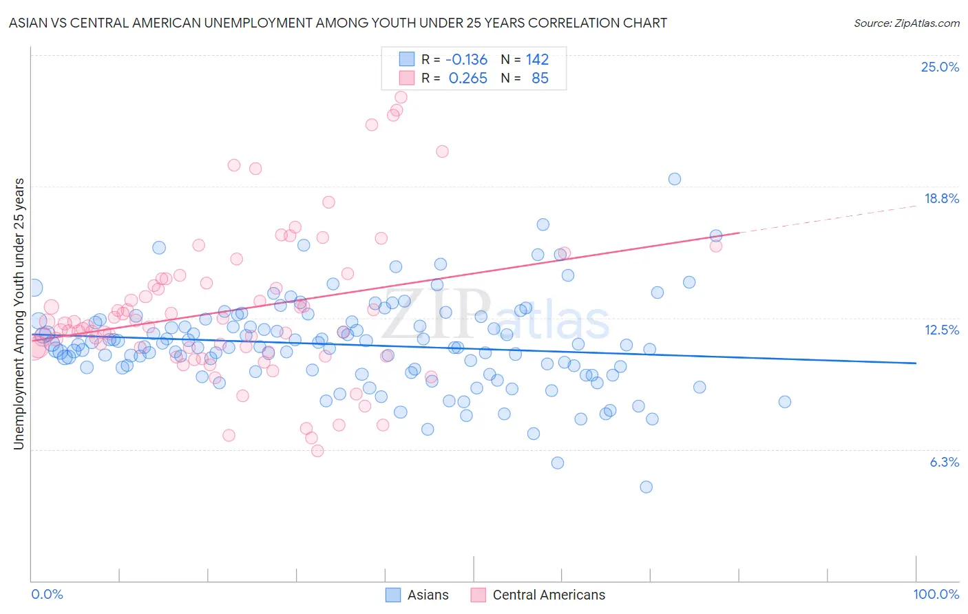 Asian vs Central American Unemployment Among Youth under 25 years