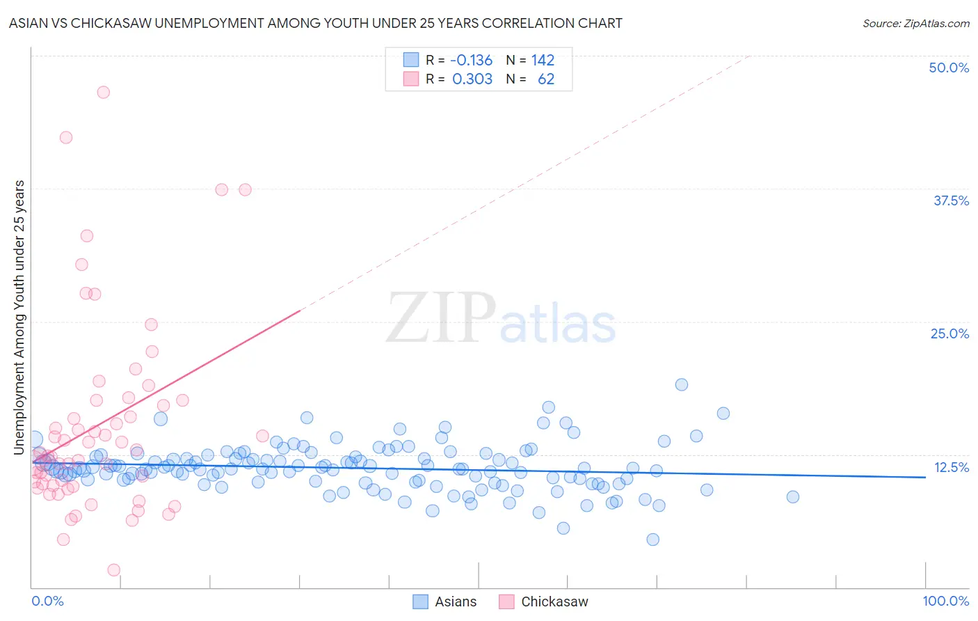 Asian vs Chickasaw Unemployment Among Youth under 25 years