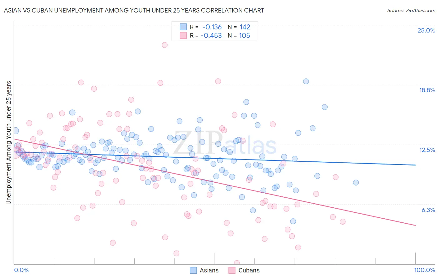 Asian vs Cuban Unemployment Among Youth under 25 years