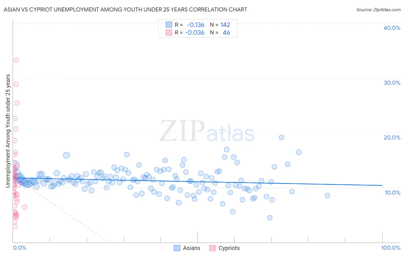 Asian vs Cypriot Unemployment Among Youth under 25 years