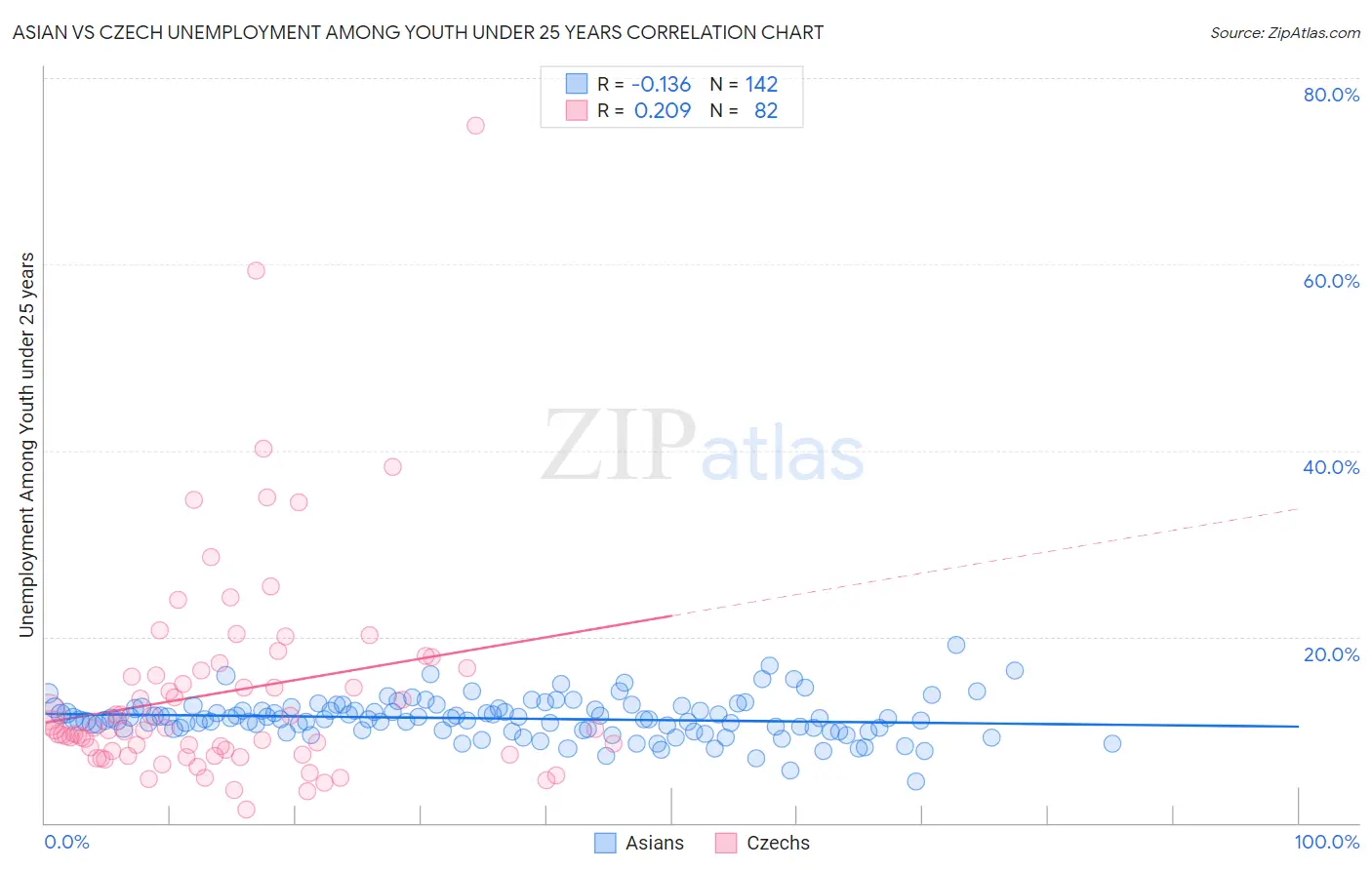 Asian vs Czech Unemployment Among Youth under 25 years