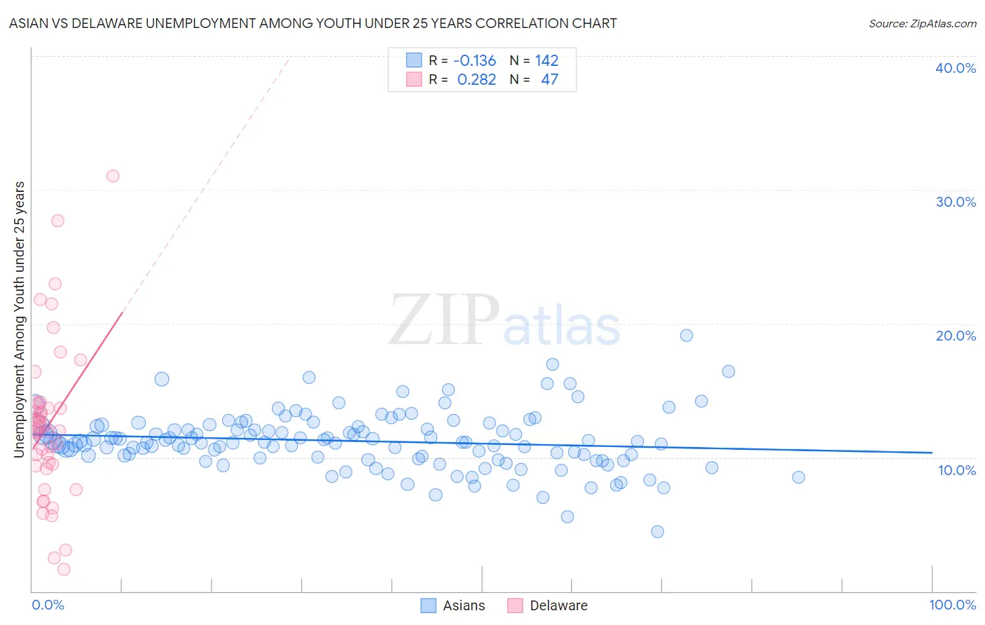 Asian vs Delaware Unemployment Among Youth under 25 years