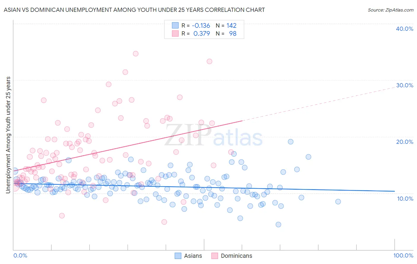 Asian vs Dominican Unemployment Among Youth under 25 years