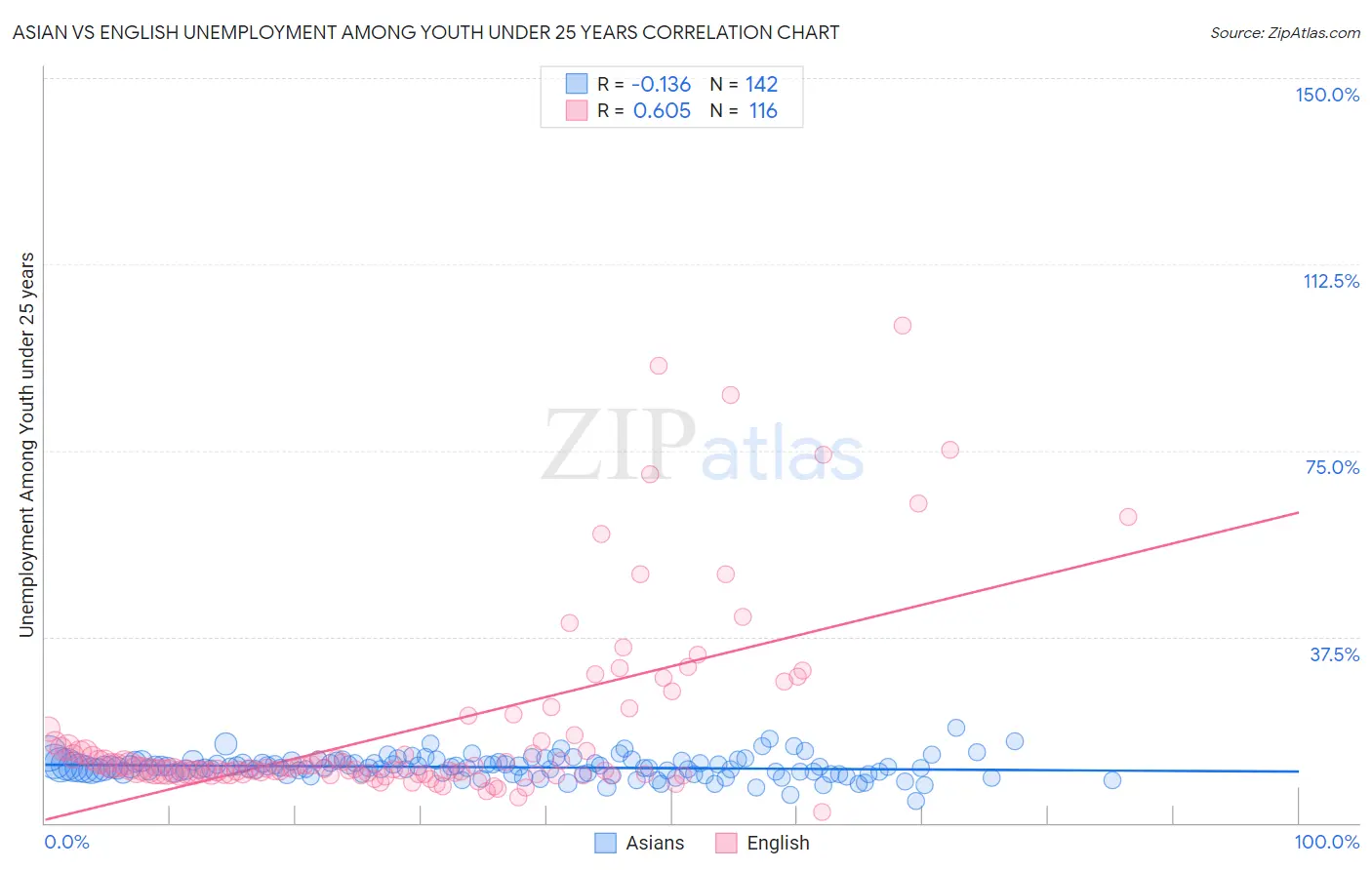 Asian vs English Unemployment Among Youth under 25 years