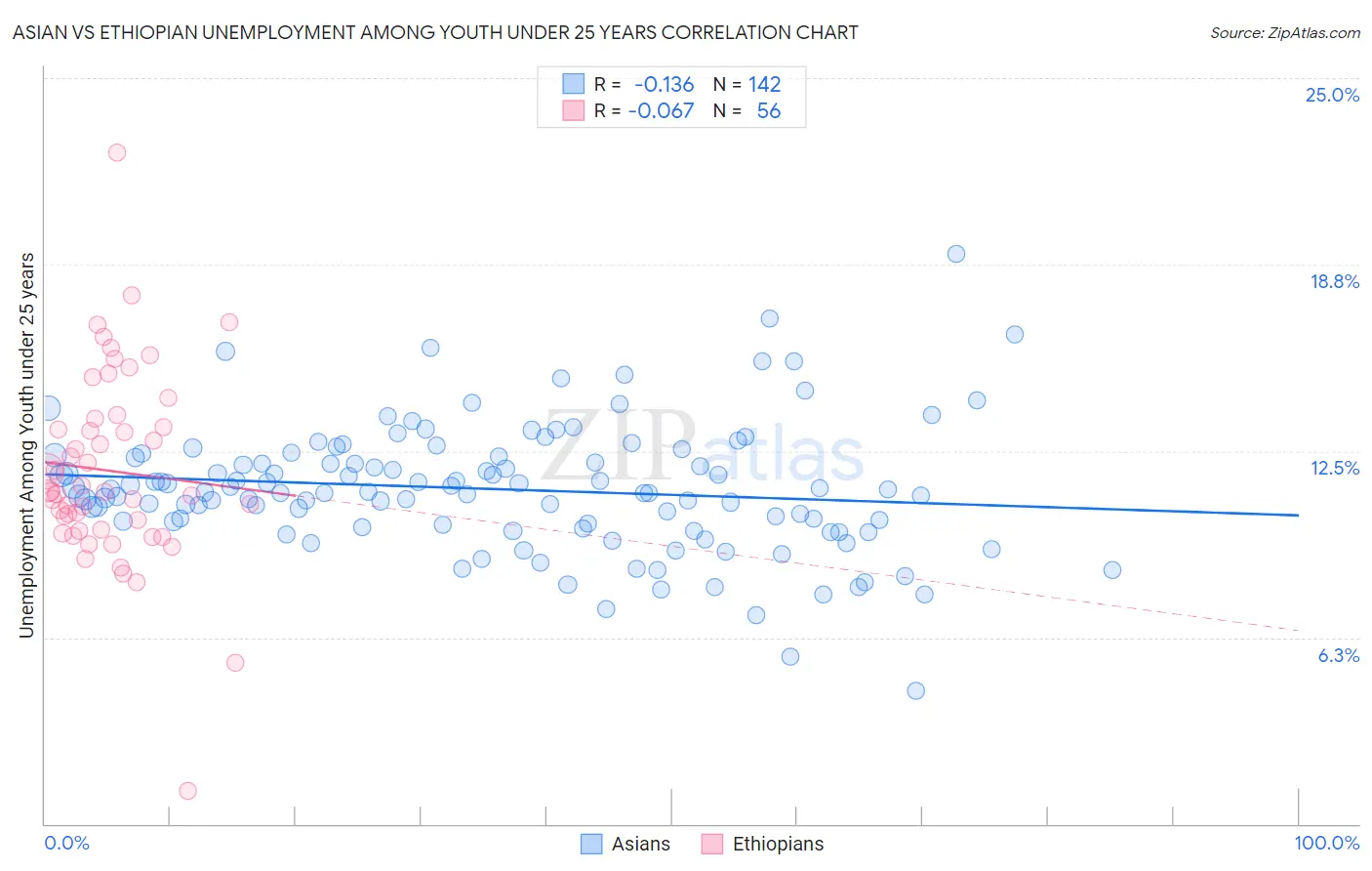 Asian vs Ethiopian Unemployment Among Youth under 25 years