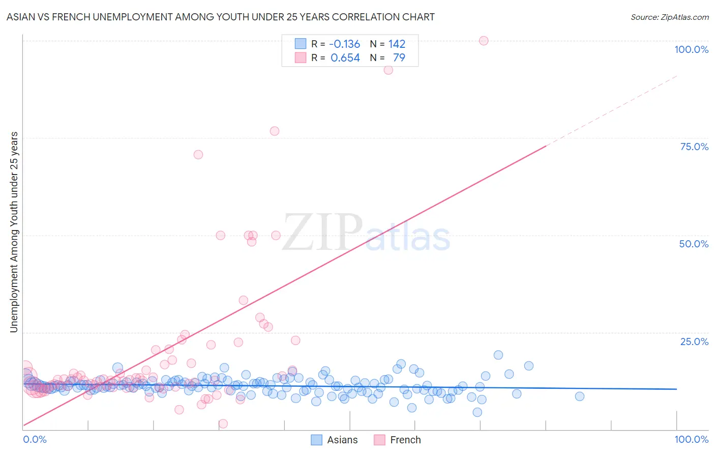 Asian vs French Unemployment Among Youth under 25 years