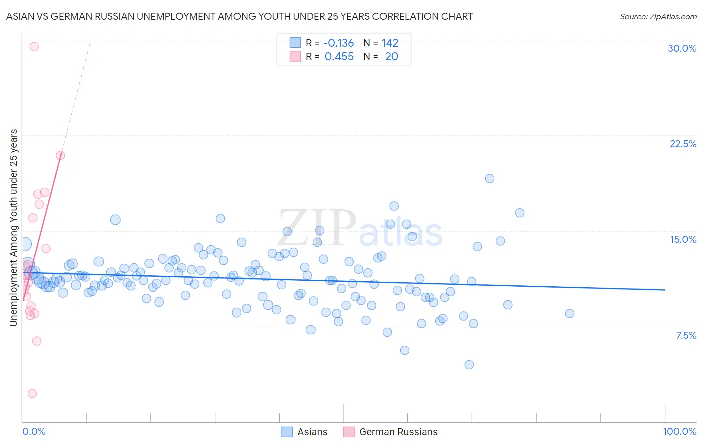 Asian vs German Russian Unemployment Among Youth under 25 years