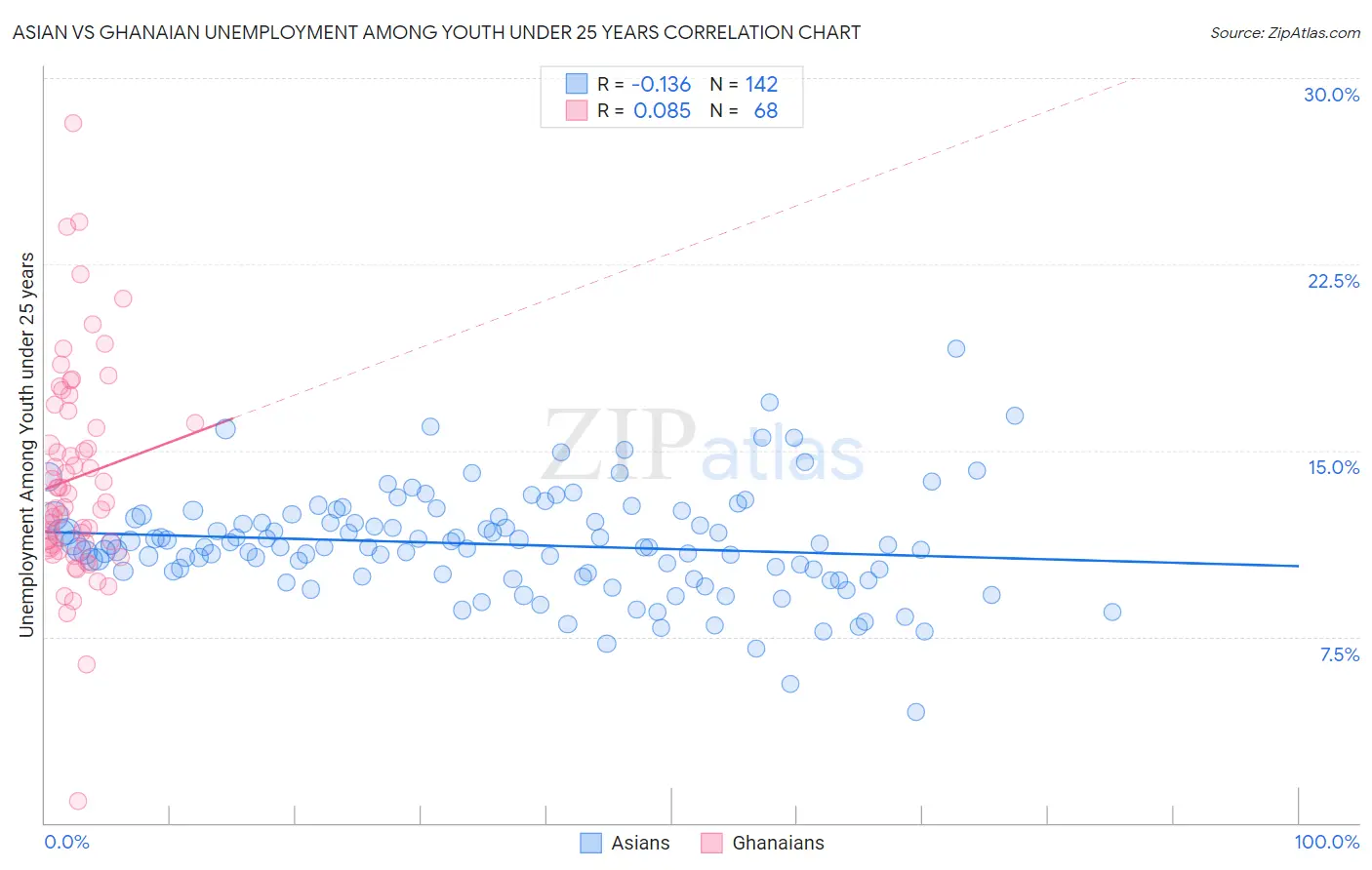 Asian vs Ghanaian Unemployment Among Youth under 25 years