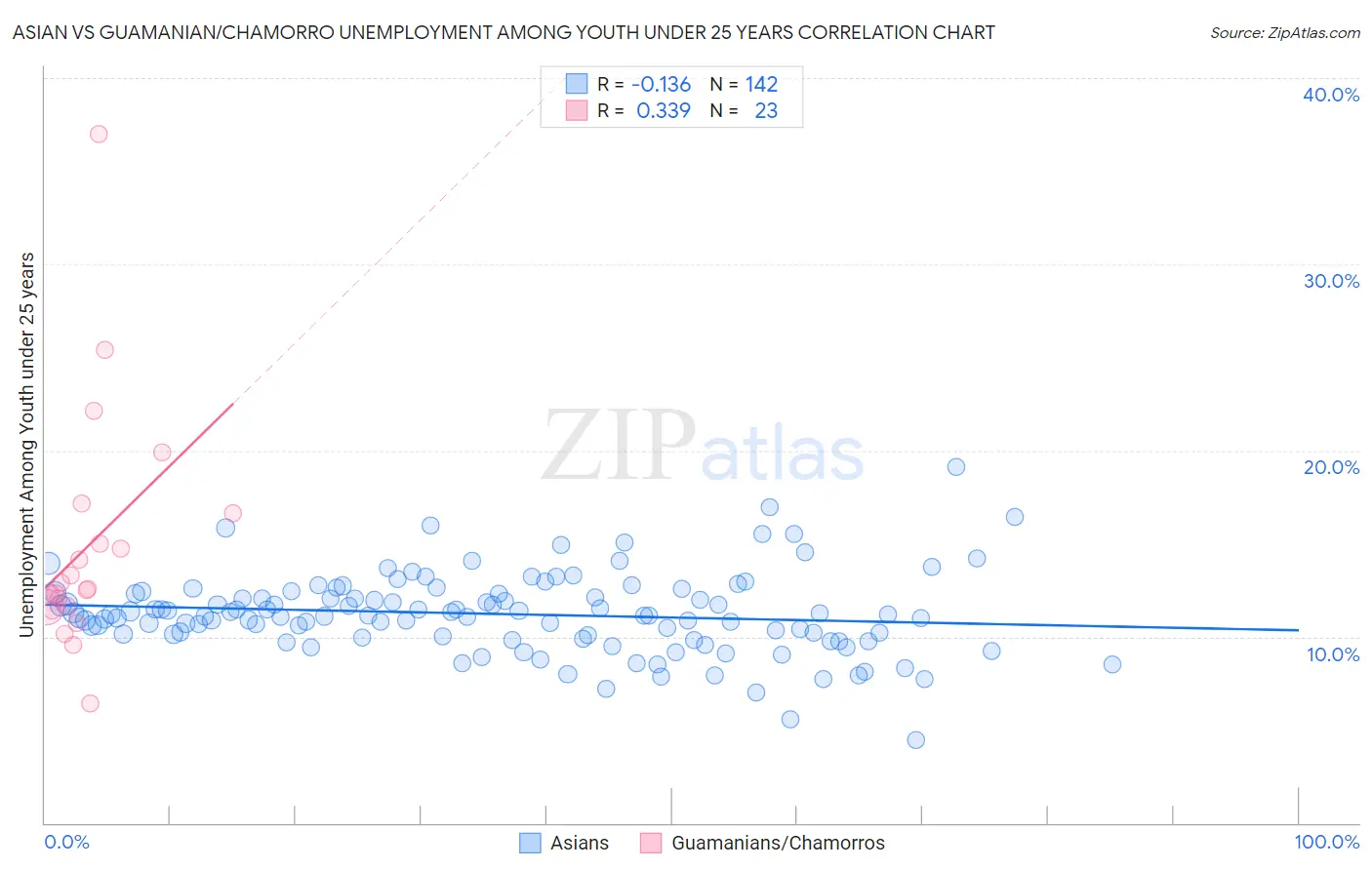 Asian vs Guamanian/Chamorro Unemployment Among Youth under 25 years