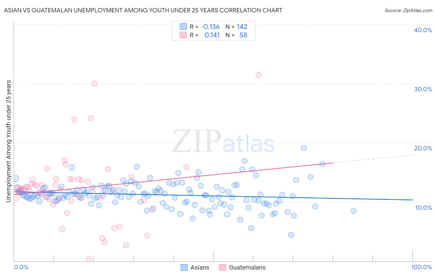 Asian vs Guatemalan Unemployment Among Youth under 25 years