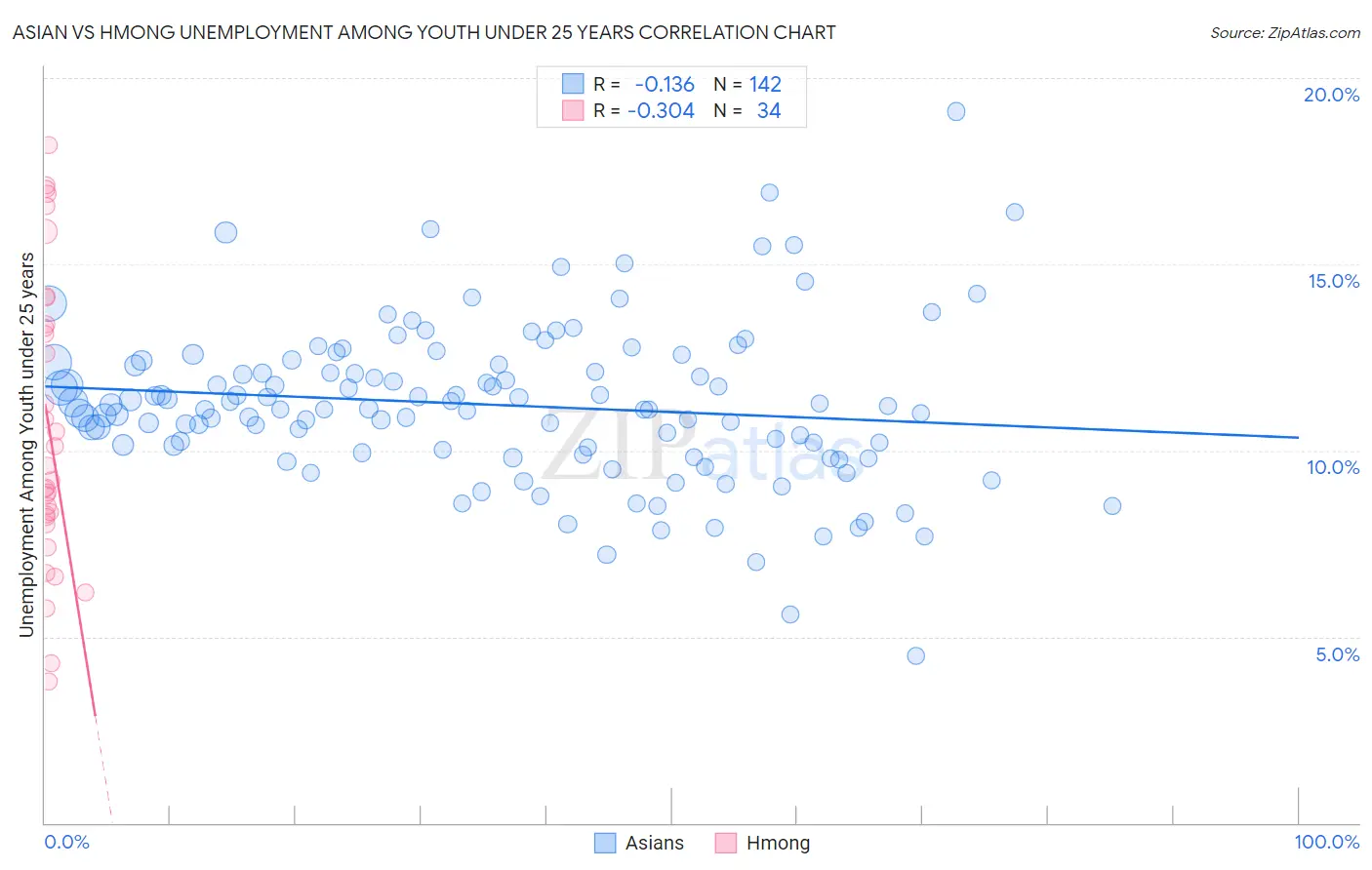 Asian vs Hmong Unemployment Among Youth under 25 years