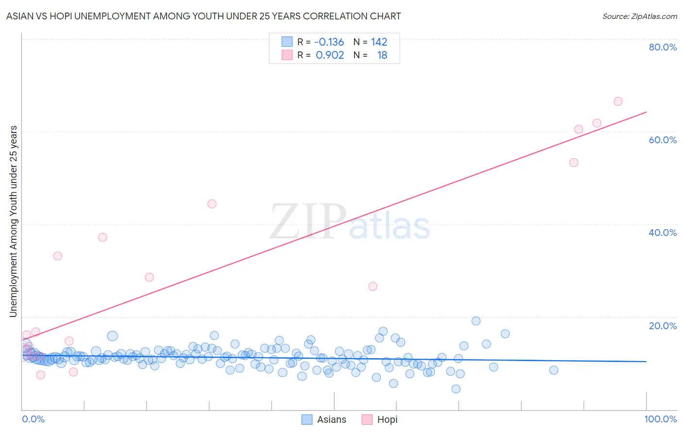 Asian vs Hopi Unemployment Among Youth under 25 years