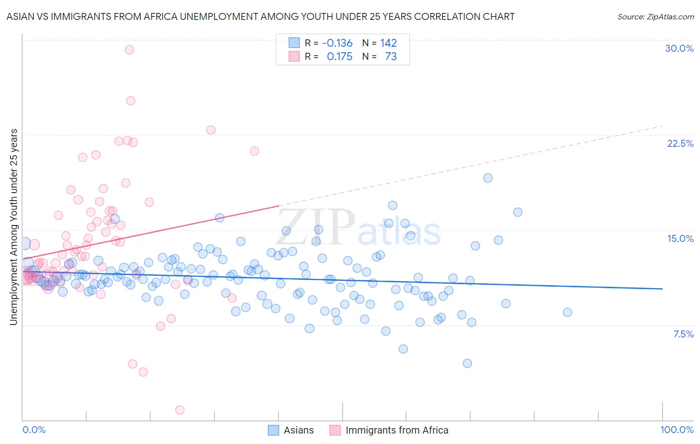 Asian vs Immigrants from Africa Unemployment Among Youth under 25 years