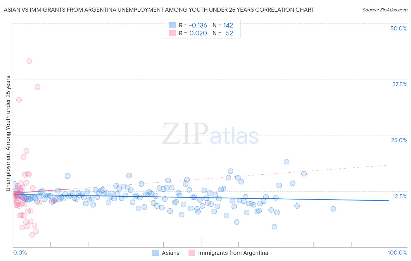 Asian vs Immigrants from Argentina Unemployment Among Youth under 25 years