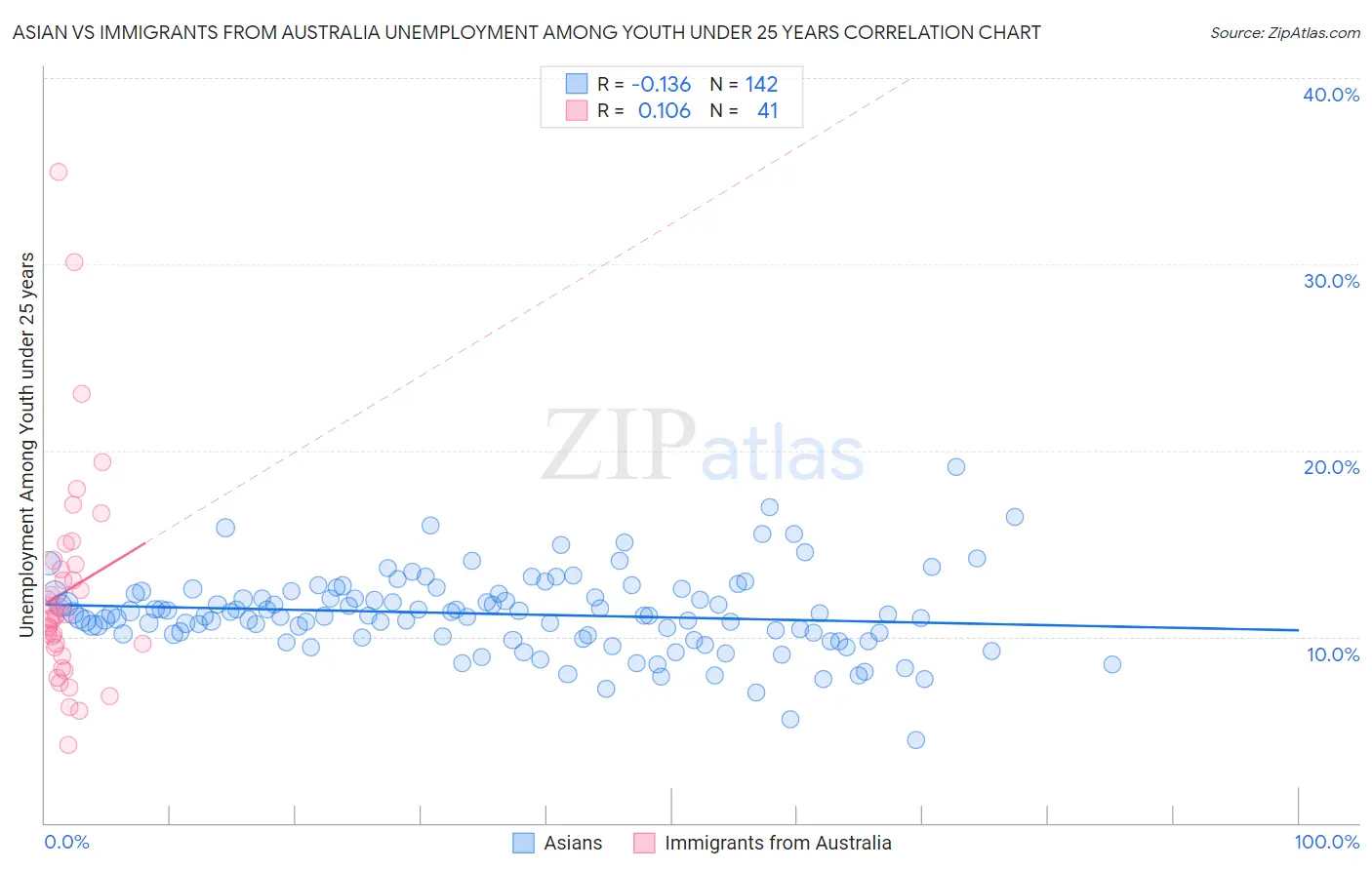Asian vs Immigrants from Australia Unemployment Among Youth under 25 years