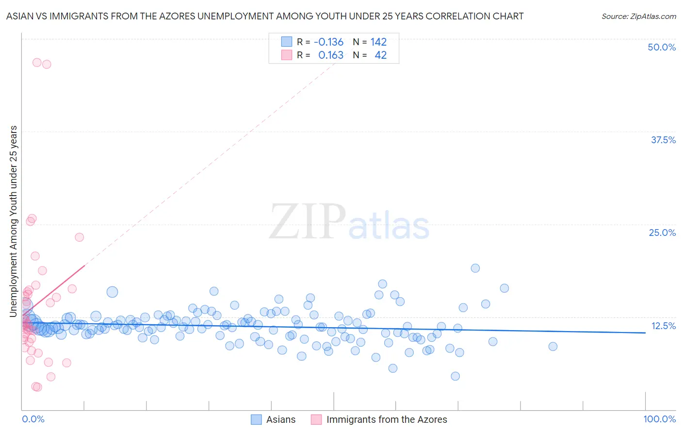 Asian vs Immigrants from the Azores Unemployment Among Youth under 25 years