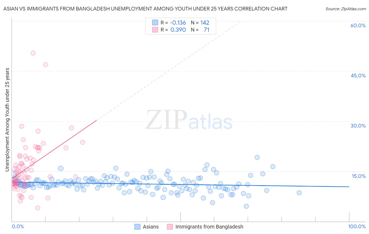 Asian vs Immigrants from Bangladesh Unemployment Among Youth under 25 years