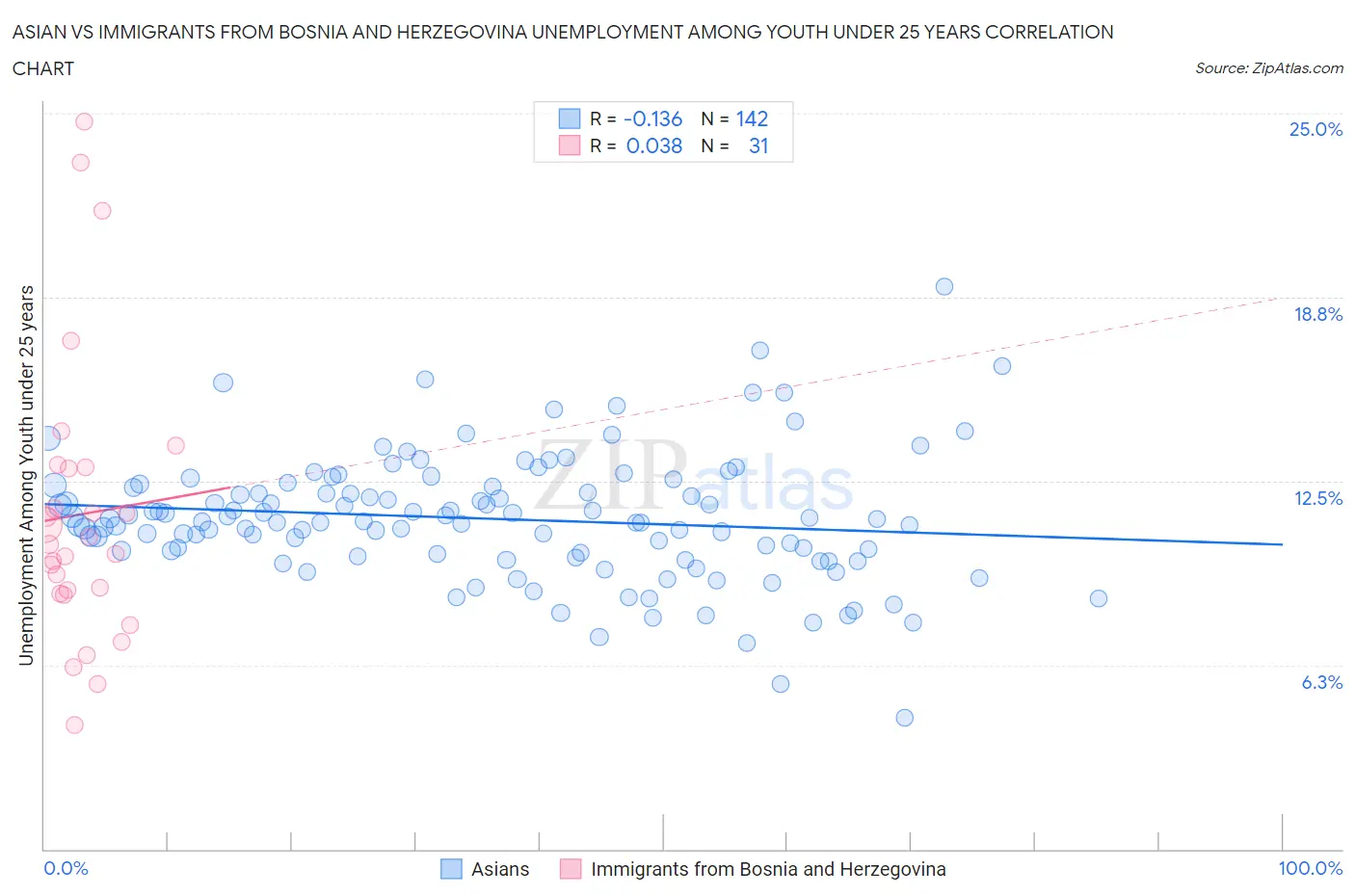 Asian vs Immigrants from Bosnia and Herzegovina Unemployment Among Youth under 25 years