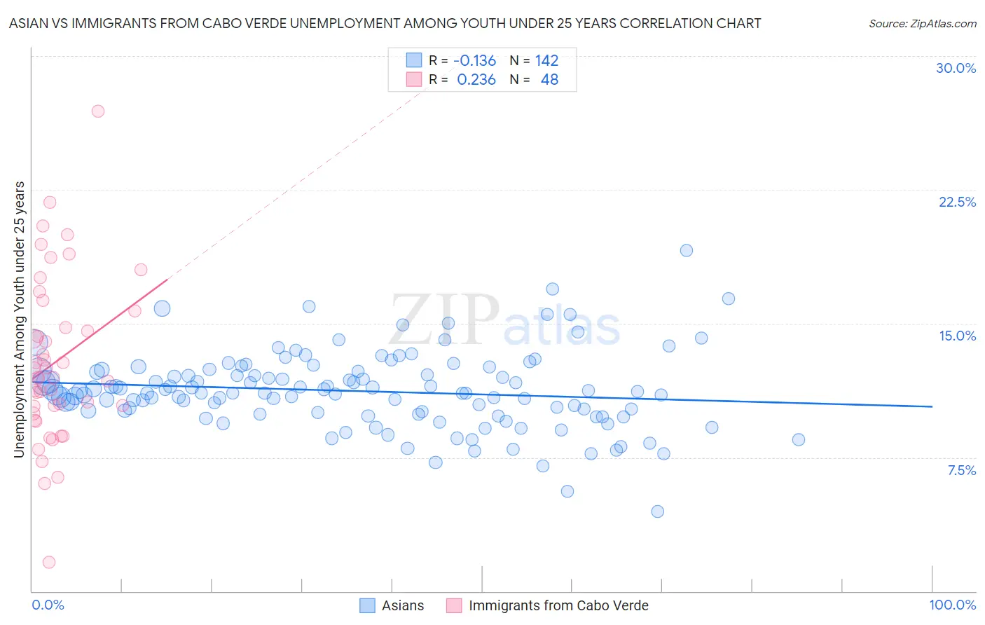 Asian vs Immigrants from Cabo Verde Unemployment Among Youth under 25 years