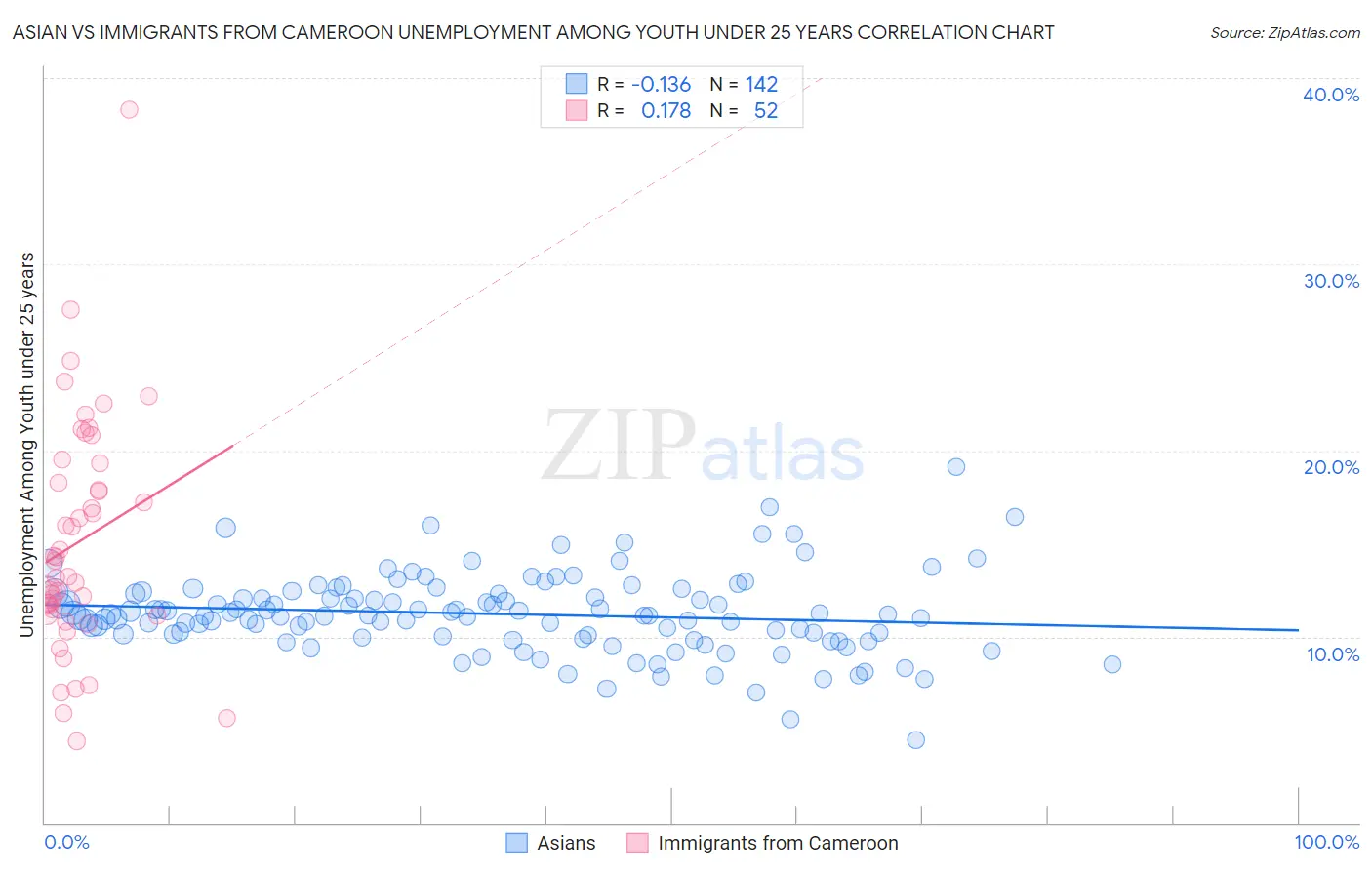 Asian vs Immigrants from Cameroon Unemployment Among Youth under 25 years