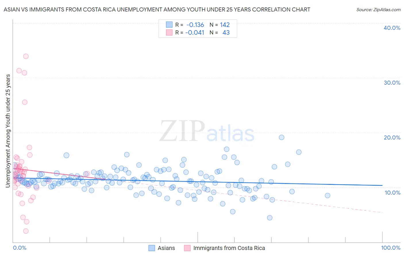 Asian vs Immigrants from Costa Rica Unemployment Among Youth under 25 years