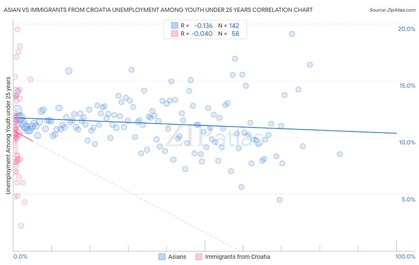 Asian vs Immigrants from Croatia Unemployment Among Youth under 25 years