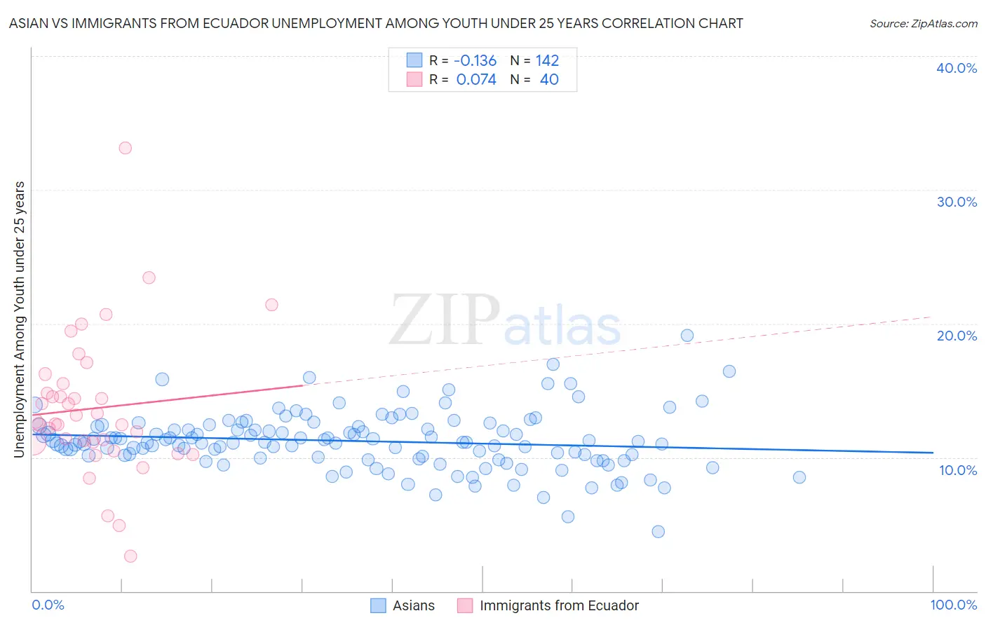 Asian vs Immigrants from Ecuador Unemployment Among Youth under 25 years