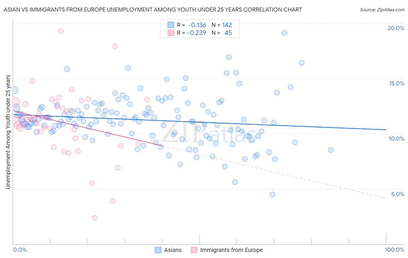 Asian vs Immigrants from Europe Unemployment Among Youth under 25 years