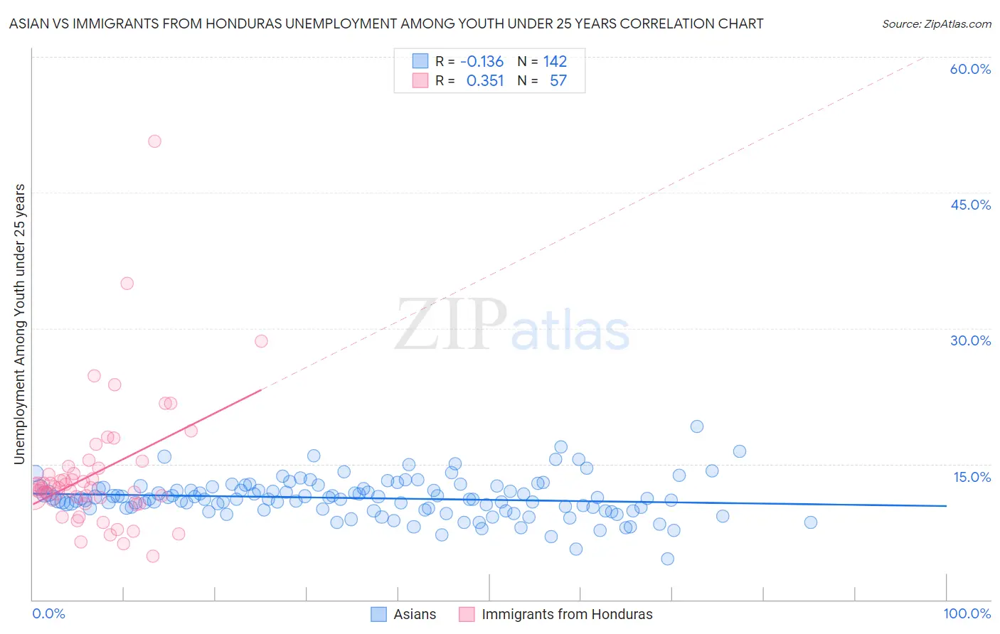 Asian vs Immigrants from Honduras Unemployment Among Youth under 25 years