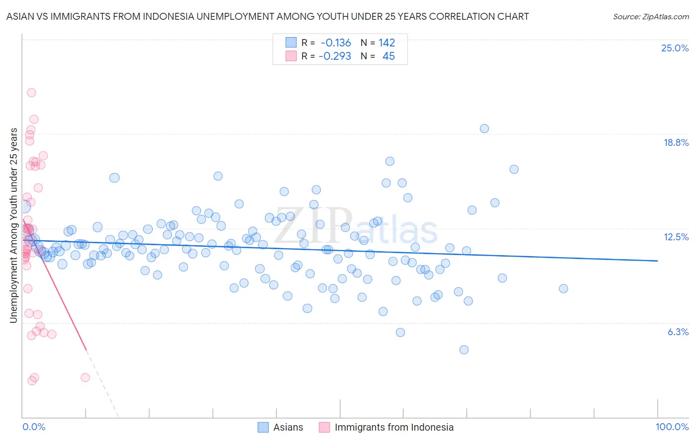 Asian vs Immigrants from Indonesia Unemployment Among Youth under 25 years