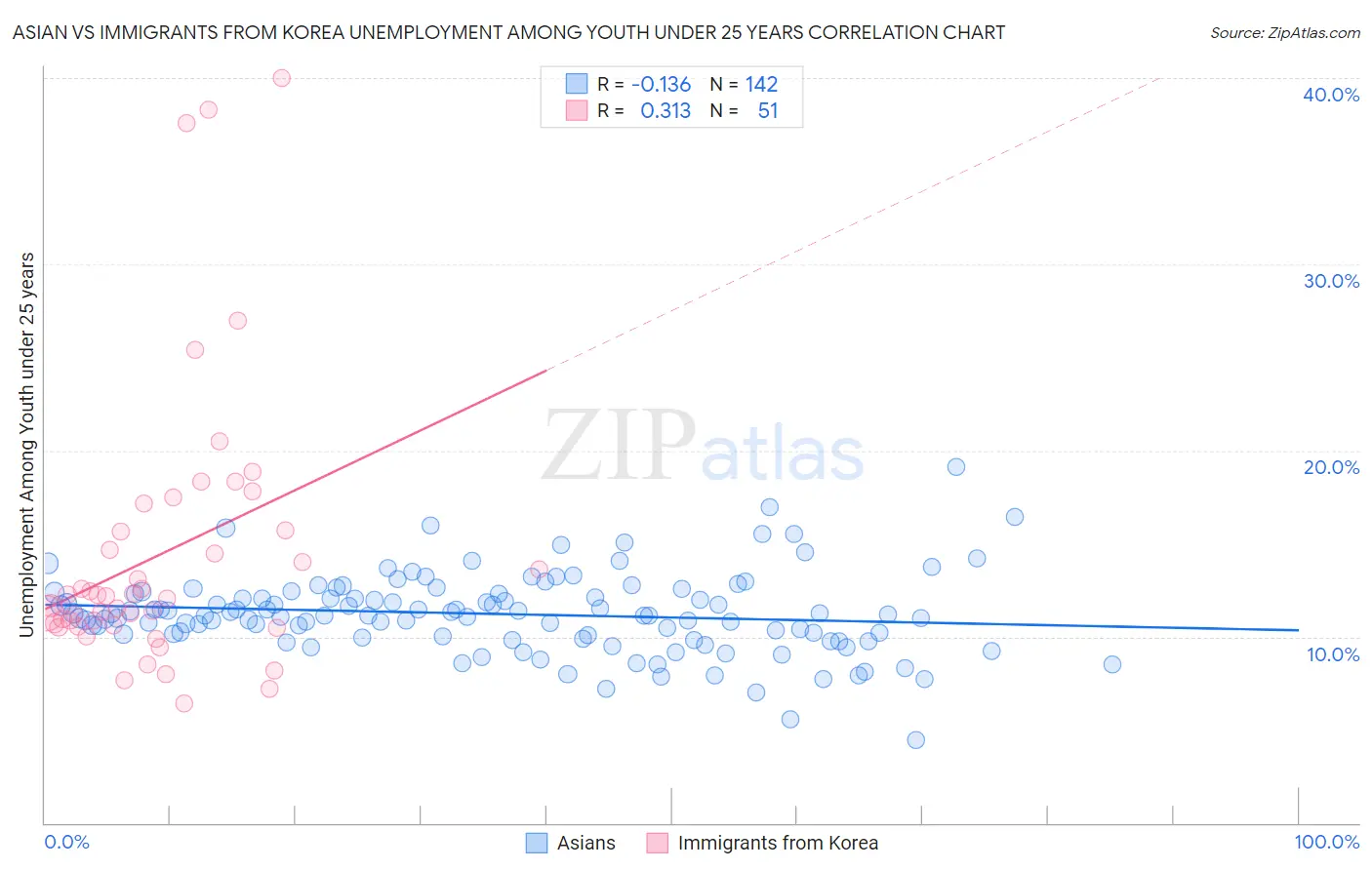 Asian vs Immigrants from Korea Unemployment Among Youth under 25 years