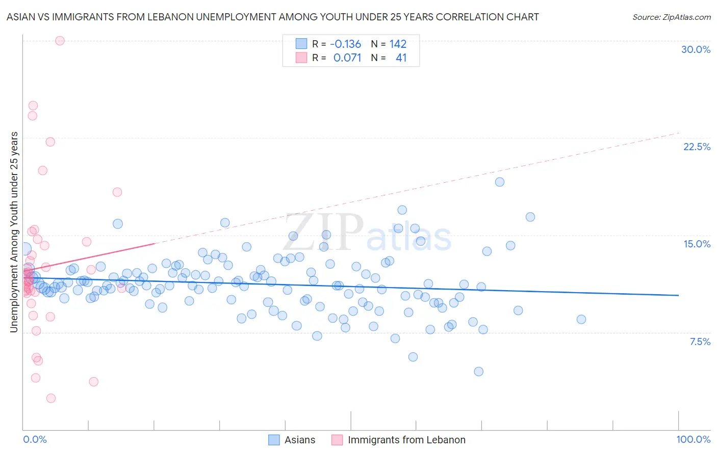 Asian vs Immigrants from Lebanon Unemployment Among Youth under 25 years