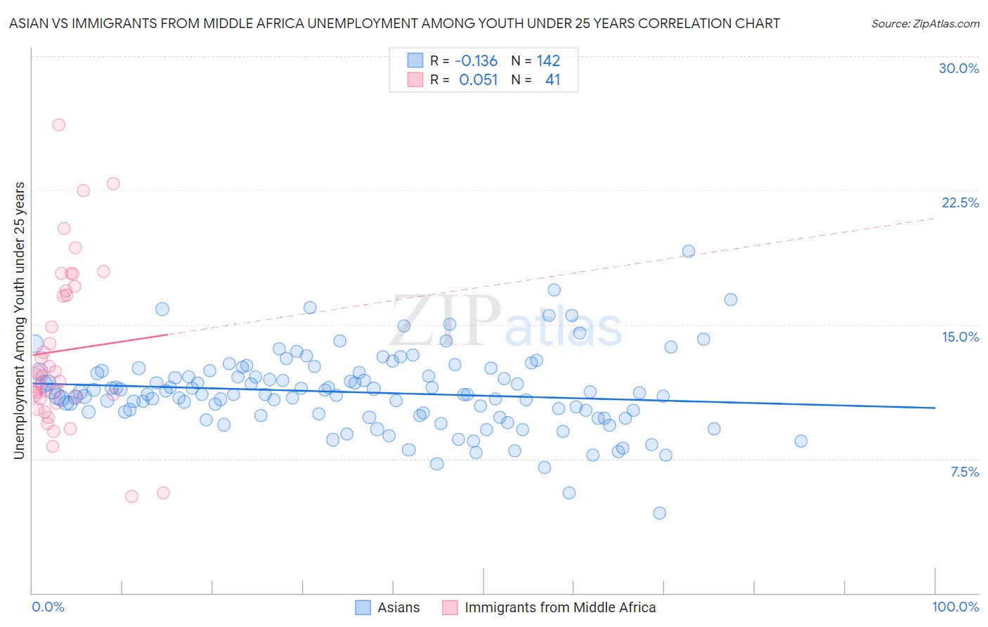 Asian vs Immigrants from Middle Africa Unemployment Among Youth under 25 years